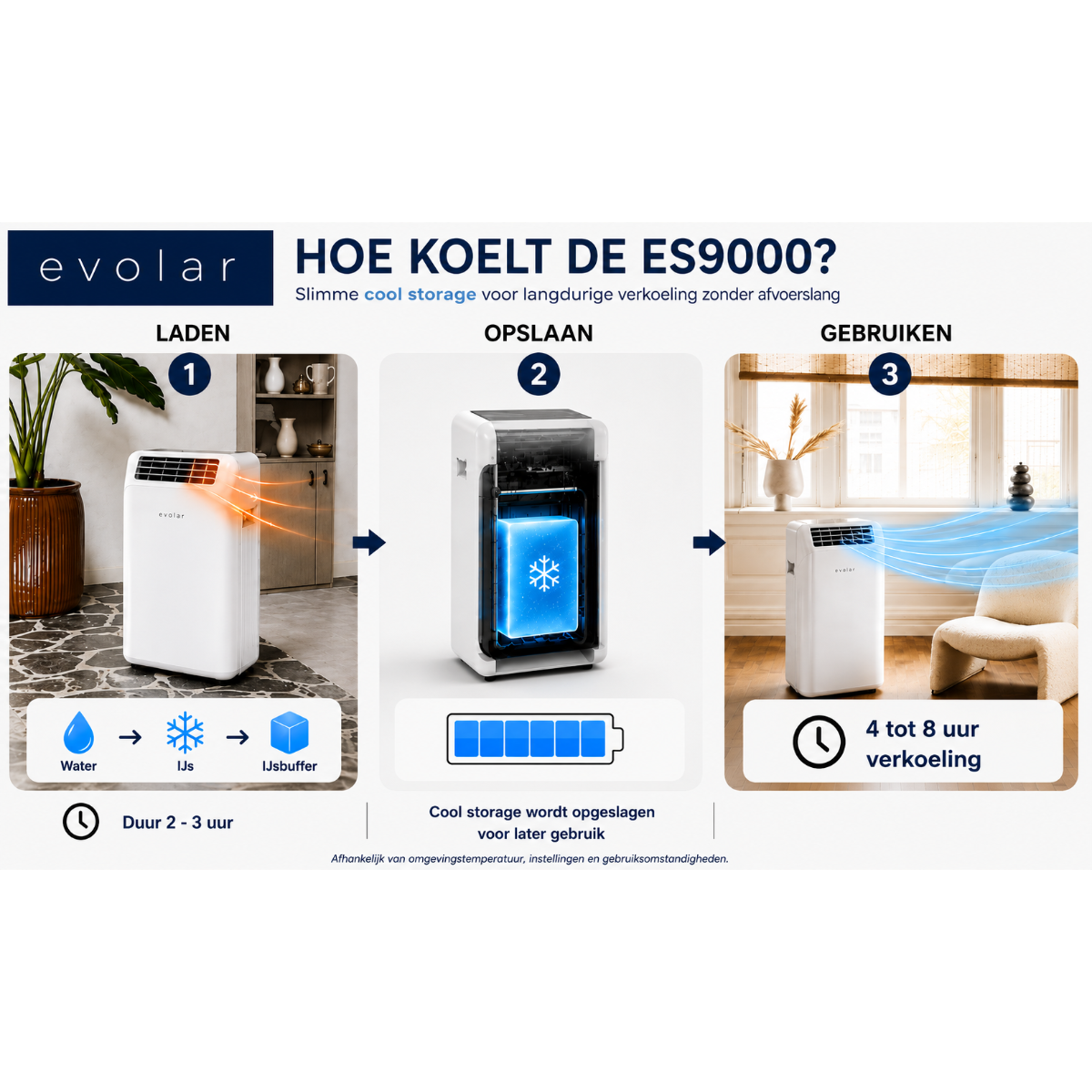 Evolar EVO-ES9000 Mobiele Airco Zonder afvoerslang